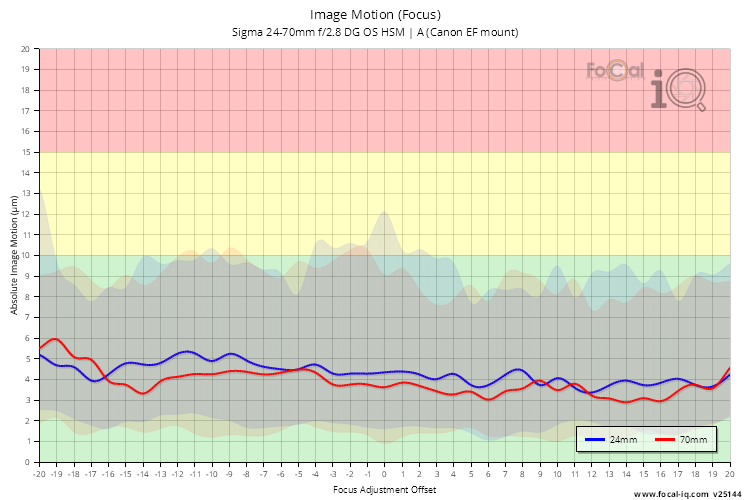 Image Motion (Focus) for Sigma 24-70mm f/2.8 DG OS HSM | A (Canon EF mount)