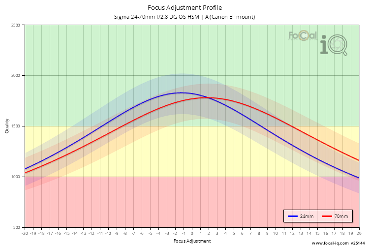 Focus Adjustment Profile for Sigma 24-70mm f/2.8 DG OS HSM | A (Canon EF mount)