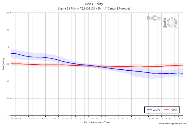 Red Quality for Sigma 24-70mm f/2.8 DG OS HSM | A (Canon EF mount)