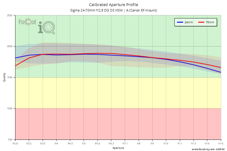 Calibrated Aperture Profile for Sigma 24-70mm f/2.8 DG OS HSM | A (Canon EF mount)