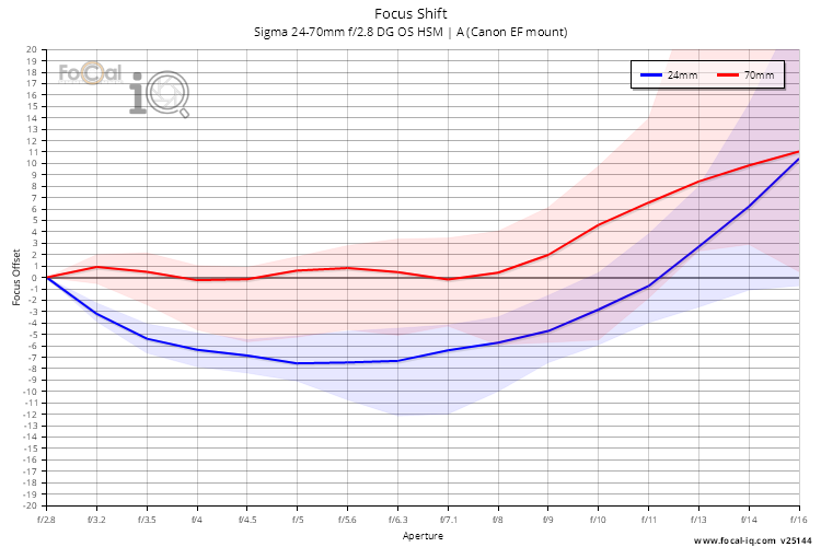 Focus Shift for Sigma 24-70mm f/2.8 DG OS HSM | A (Canon EF mount)
