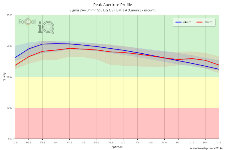 Peak Aperture Profile for Sigma 24-70mm f/2.8 DG OS HSM | A (Canon EF mount)