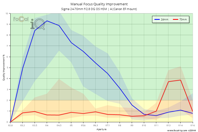Manual Focus Quality Improvement for Sigma 24-70mm f/2.8 DG OS HSM | A (Canon EF mount)