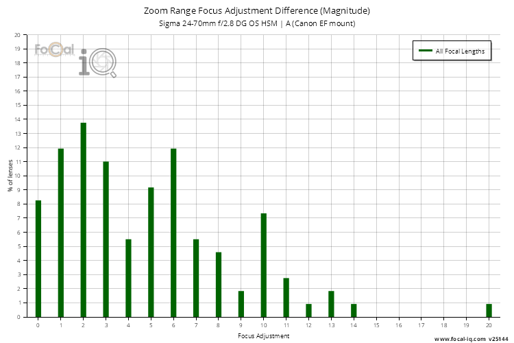 Zoom Range Focus Adjustment Difference (Magnitude) for Sigma 24-70mm f/2.8 DG OS HSM | A (Canon EF mount)
