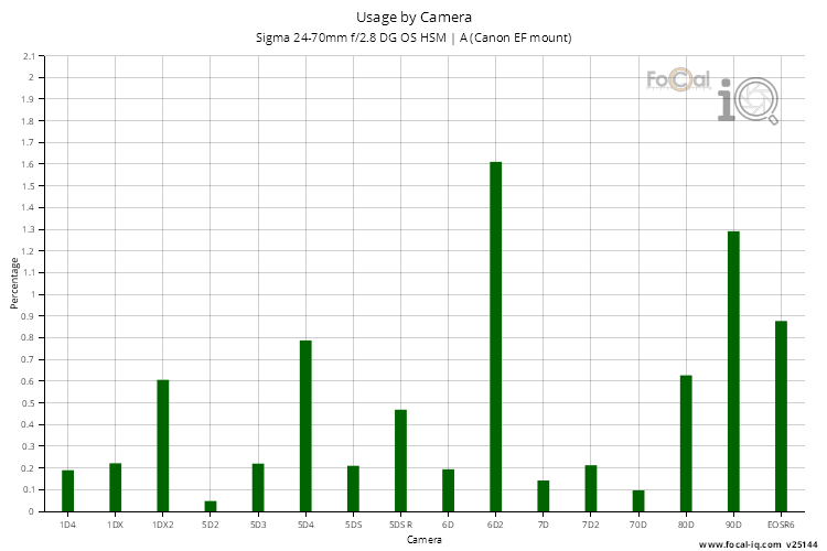 Usage by Camera for Sigma 24-70mm f/2.8 DG OS HSM | A (Canon EF mount)