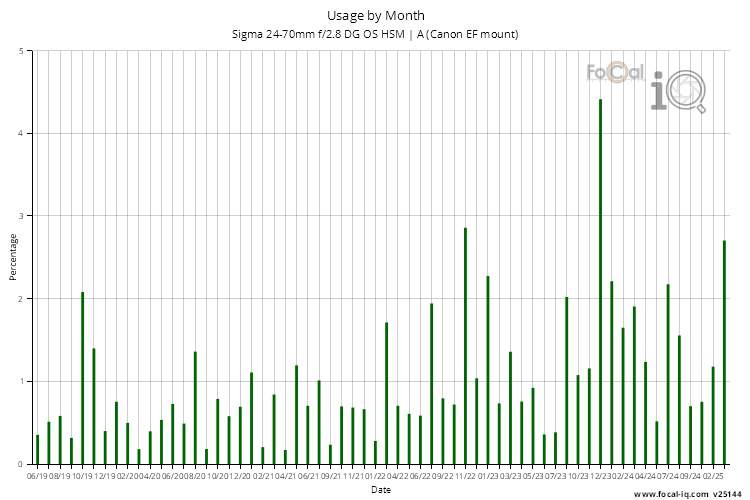 Usage by Month for Sigma 24-70mm f/2.8 DG OS HSM | A (Canon EF mount)