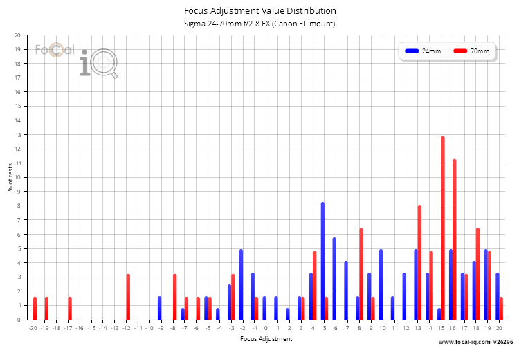 Focus Adjustment Value Distribution for Sigma 24-70mm f/2.8 EX (Canon EF mount)