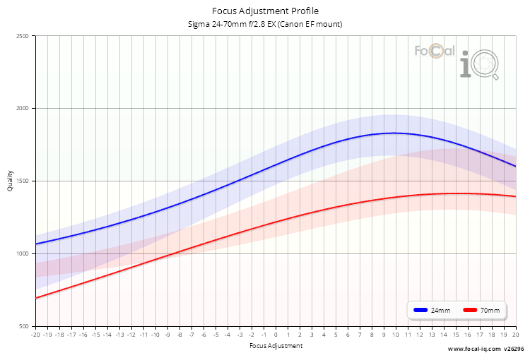 Focus Adjustment Profile for Sigma 24-70mm f/2.8 EX (Canon EF mount)