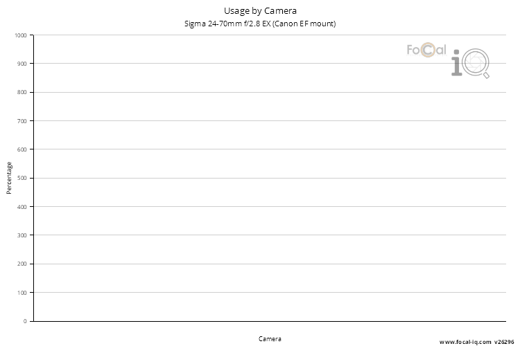 Usage by Camera for Sigma 24-70mm f/2.8 EX (Canon EF mount)