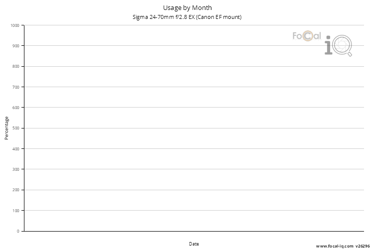 Usage by Month for Sigma 24-70mm f/2.8 EX (Canon EF mount)