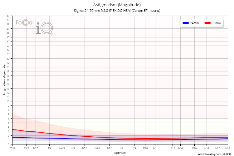 Astigmatism (Magnitude) for Sigma 24-70mm f/2.8 IF EX DG HSM (Canon EF mount)
