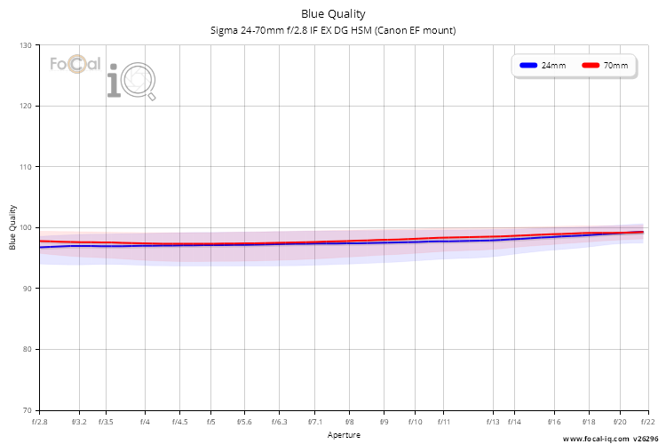 Blue Quality for Sigma 24-70mm f/2.8 IF EX DG HSM (Canon EF mount)