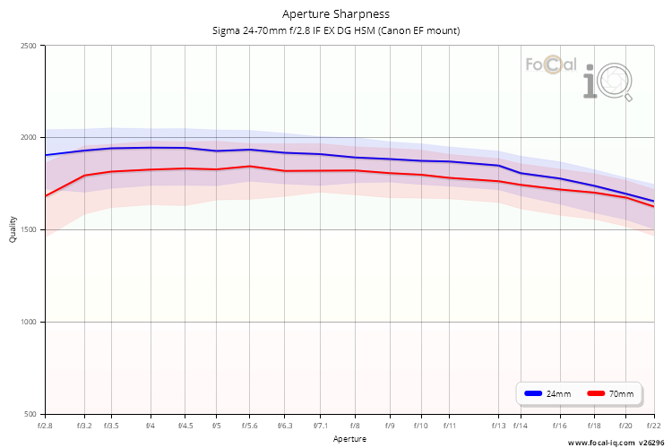 Aperture Sharpness for Sigma 24-70mm f/2.8 IF EX DG HSM (Canon EF mount)