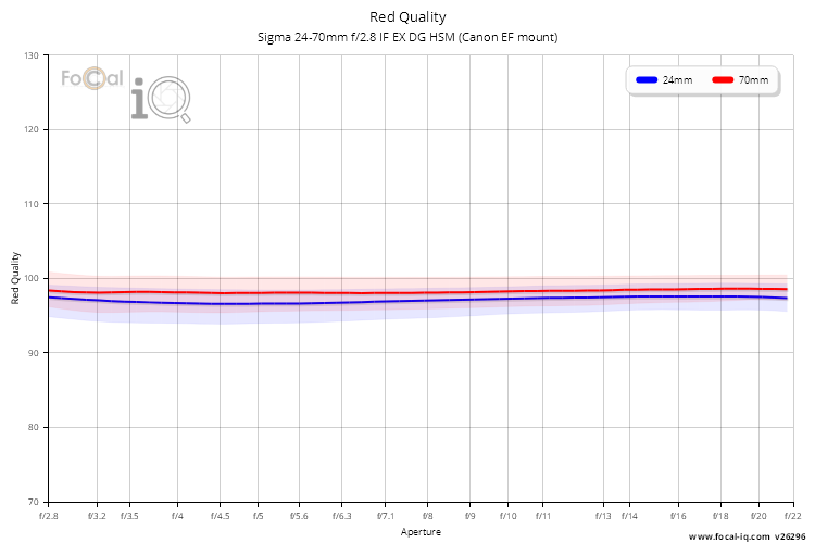 Red Quality for Sigma 24-70mm f/2.8 IF EX DG HSM (Canon EF mount)