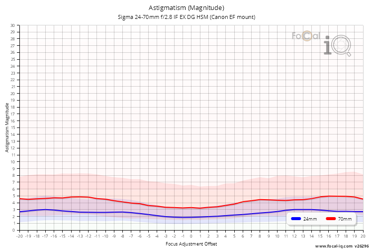 Astigmatism (Magnitude) for Sigma 24-70mm f/2.8 IF EX DG HSM (Canon EF mount)