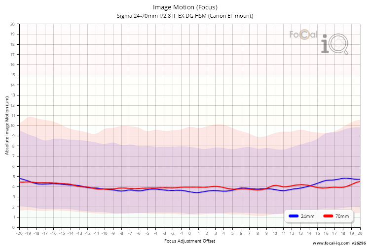 Image Motion (Focus) for Sigma 24-70mm f/2.8 IF EX DG HSM (Canon EF mount)