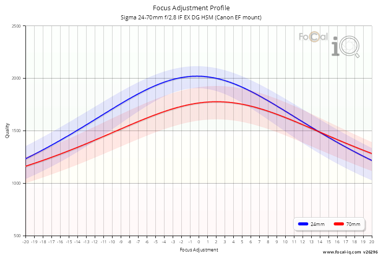 Focus Adjustment Profile for Sigma 24-70mm f/2.8 IF EX DG HSM (Canon EF mount)