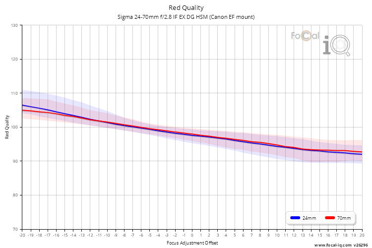 Red Quality for Sigma 24-70mm f/2.8 IF EX DG HSM (Canon EF mount)