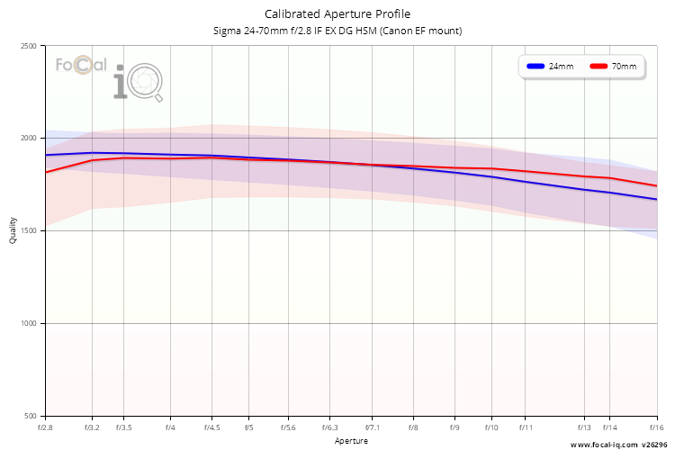 Calibrated Aperture Profile for Sigma 24-70mm f/2.8 IF EX DG HSM (Canon EF mount)
