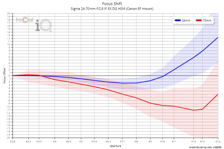 Focus Shift for Sigma 24-70mm f/2.8 IF EX DG HSM (Canon EF mount)