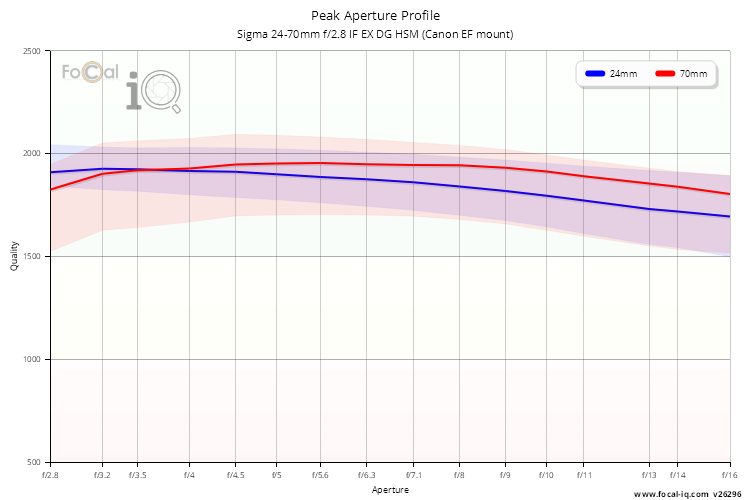 Peak Aperture Profile for Sigma 24-70mm f/2.8 IF EX DG HSM (Canon EF mount)