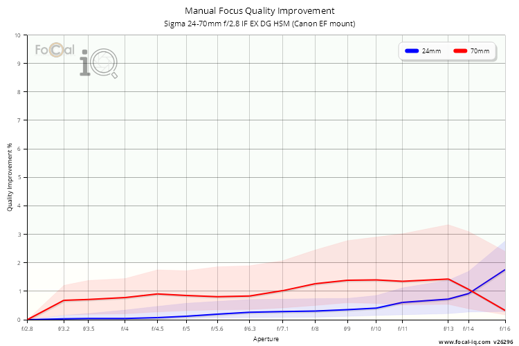 Manual Focus Quality Improvement for Sigma 24-70mm f/2.8 IF EX DG HSM (Canon EF mount)