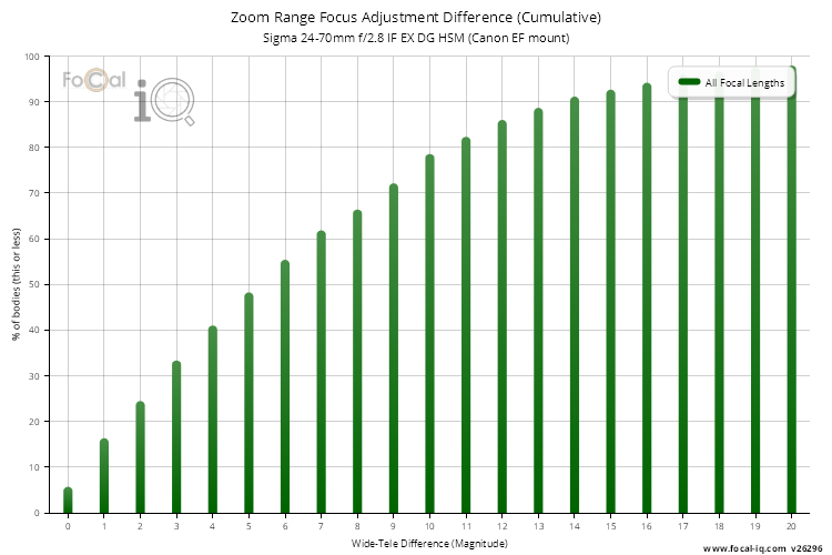 Zoom Range Focus Adjustment Difference (Cumulative) for Sigma 24-70mm f/2.8 IF EX DG HSM (Canon EF mount)