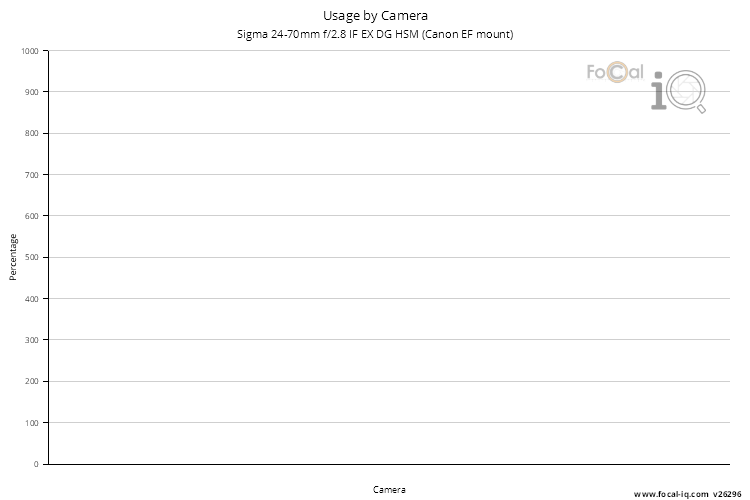 Usage by Camera for Sigma 24-70mm f/2.8 IF EX DG HSM (Canon EF mount)