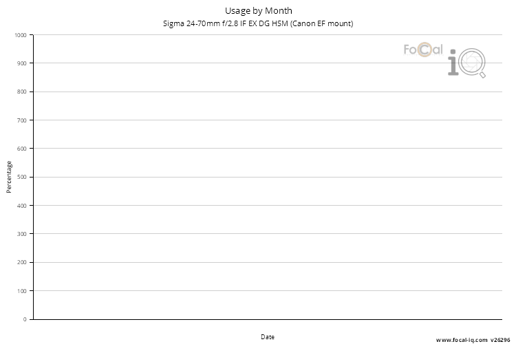 Usage by Month for Sigma 24-70mm f/2.8 IF EX DG HSM (Canon EF mount)