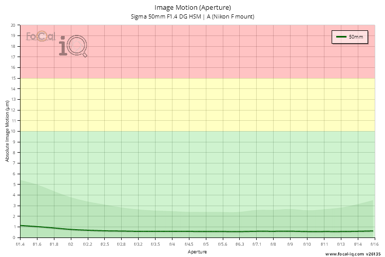Image Motion (Aperture) for Sigma 50mm F1.4 DG HSM | A (Nikon F mount)