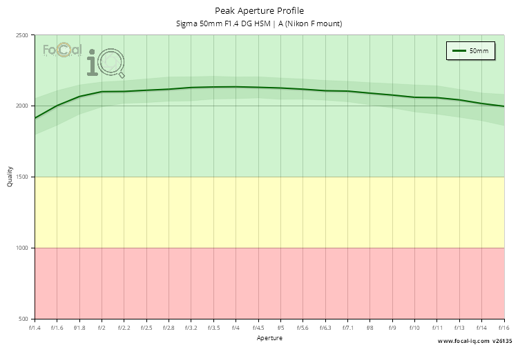 Peak Aperture Profile for Sigma 50mm F1.4 DG HSM | A (Nikon F mount)