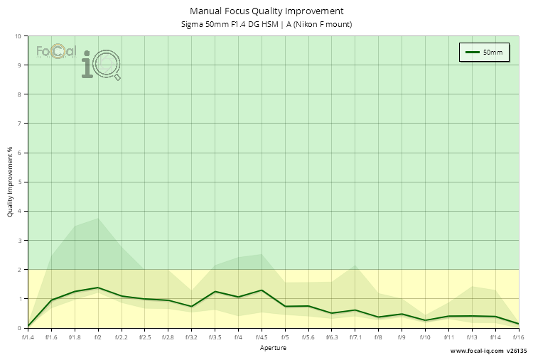 Manual Focus Quality Improvement for Sigma 50mm F1.4 DG HSM | A (Nikon F mount)