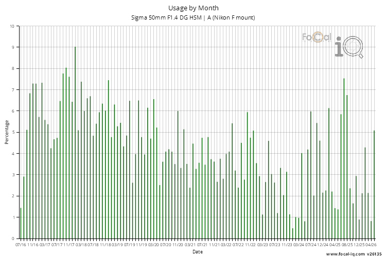 Usage by Month for Sigma 50mm F1.4 DG HSM | A (Nikon F mount)