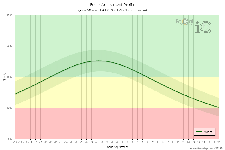 Focus Adjustment Profile for Sigma 50mm F1.4 EX DG HSM (Nikon F mount)