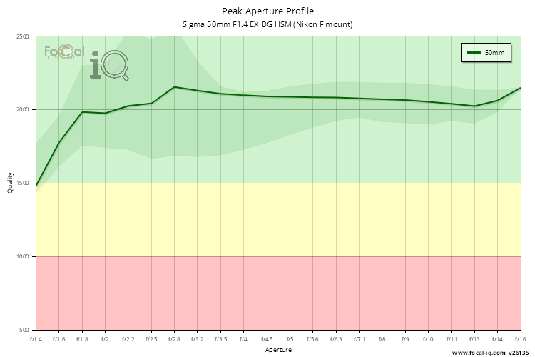 Peak Aperture Profile for Sigma 50mm F1.4 EX DG HSM (Nikon F mount)