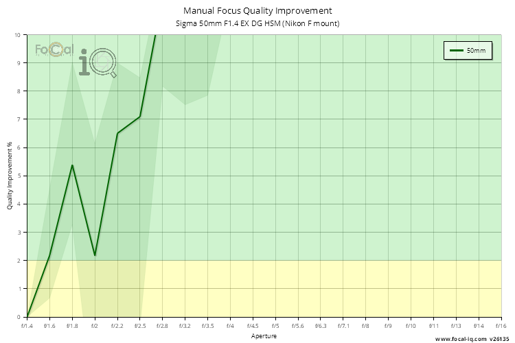 Manual Focus Quality Improvement for Sigma 50mm F1.4 EX DG HSM (Nikon F mount)