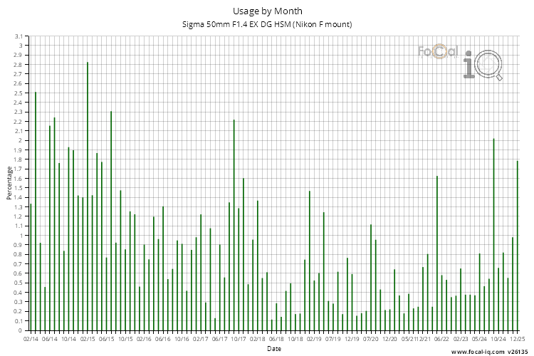 Usage by Month for Sigma 50mm F1.4 EX DG HSM (Nikon F mount)