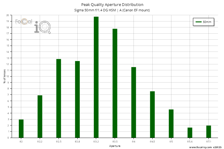 Peak Quality Aperture Distribution for Sigma 50mm f/1.4 DG HSM | A (Canon EF mount)