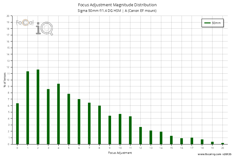 Focus Adjustment Magnitude Distribution for Sigma 50mm f/1.4 DG HSM | A (Canon EF mount)