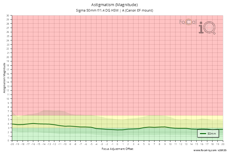 Astigmatism (Magnitude) for Sigma 50mm f/1.4 DG HSM | A (Canon EF mount)