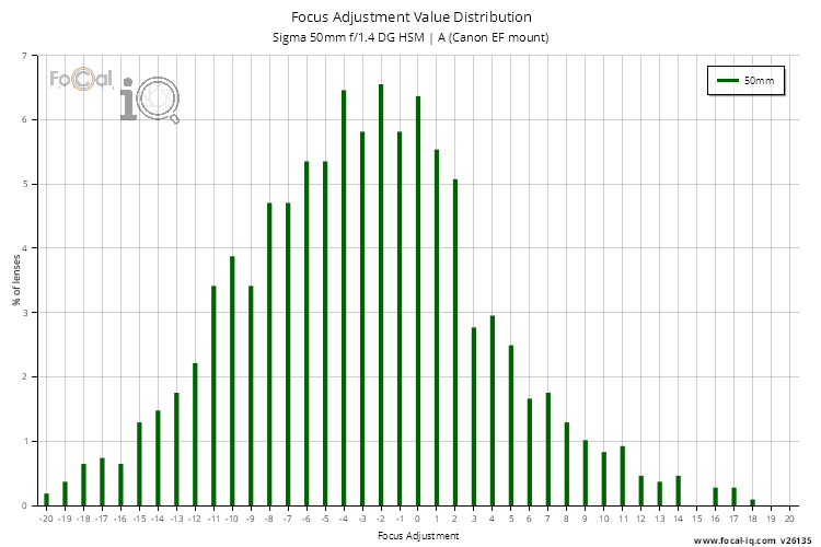 Focus Adjustment Value Distribution for Sigma 50mm f/1.4 DG HSM | A (Canon EF mount)