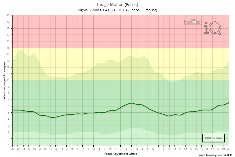 Image Motion (Focus) for Sigma 50mm f/1.4 DG HSM | A (Canon EF mount)