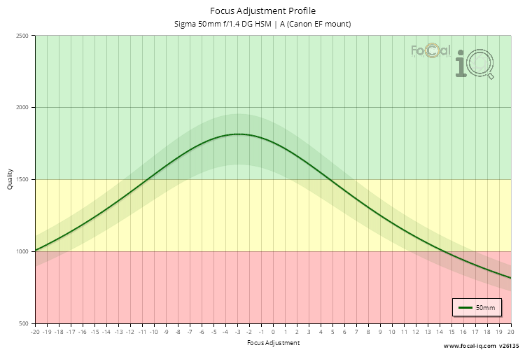 Focus Adjustment Profile for Sigma 50mm f/1.4 DG HSM | A (Canon EF mount)