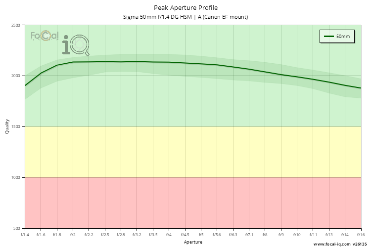 Peak Aperture Profile for Sigma 50mm f/1.4 DG HSM | A (Canon EF mount)