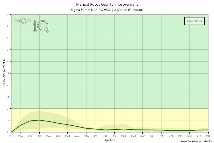 Manual Focus Quality Improvement for Sigma 50mm f/1.4 DG HSM | A (Canon EF mount)