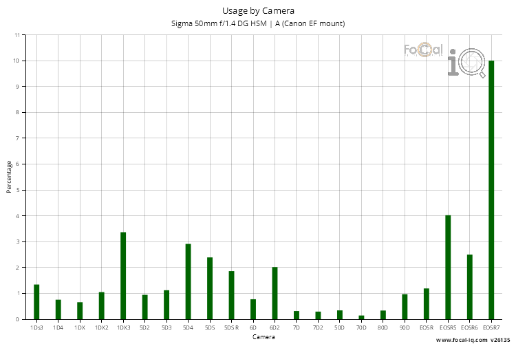 Usage by Camera for Sigma 50mm f/1.4 DG HSM | A (Canon EF mount)