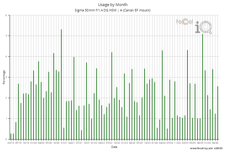 Usage by Month for Sigma 50mm f/1.4 DG HSM | A (Canon EF mount)