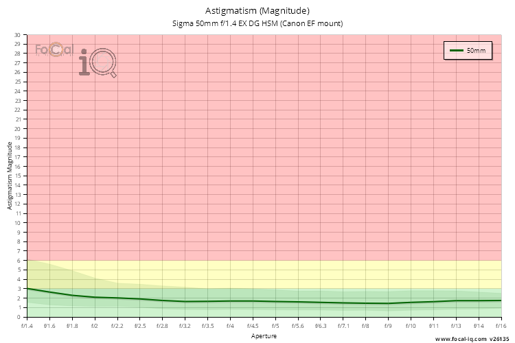 Astigmatism (Magnitude) for Sigma 50mm f/1.4 EX DG HSM (Canon EF mount)