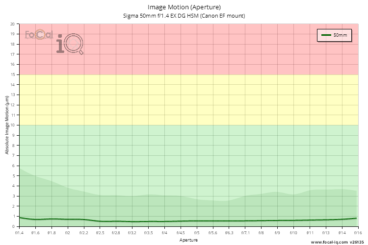 Image Motion (Aperture) for Sigma 50mm f/1.4 EX DG HSM (Canon EF mount)