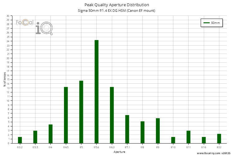 Peak Quality Aperture Distribution for Sigma 50mm f/1.4 EX DG HSM (Canon EF mount)